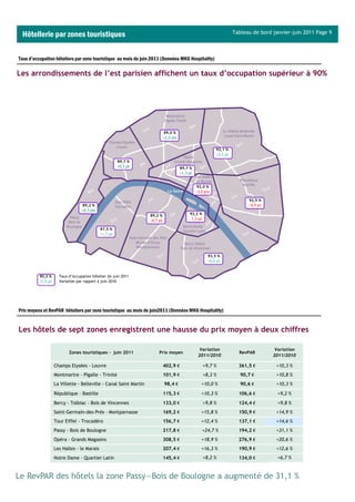 Hôtellerie par zones touristiques                                                                                      Tableau de bord janvier-juin 2011 Page 9



Taux d’occupation hôteliers par zone touristique au mois de juin 2011 (Données MKG Hospitality)

Les arrondissements de l’est parisien affichent un taux d’occupation supérieur à 90%




                                                                              89,0 %
                                                                              +2,0 pts


                                                                                                              92,1 %
                                                                                                              +0,2 pt
                                                       89,7 %
                                                       +0,5 pt                           89,7 %
                                                                                         +1,3 pt


                                                                                                   92,0 %
                                                                                                   -3,0 pts

                                                                                                                              92,5 %
                                  89,2 %                                                                                      -0,9 pt
                                  +4,3 pts
                                                                    89,2 %                    92,2 %
                                                                    -0,7 pt                   -1,3 pt

                                             87,5 %
                                             +1,7 pt




                                                                                                          93,5 %
                                                                                                          +0,0 pt


          90,3 %      Taux d’occupation hôtelier de juin 2011
          +1,0 pt     Variation par rapport à juin 2010




Prix moyens et RevPAR hôteliers par zone touristique au mois de juin2011 (Données MKG Hospitality)


Les hôtels de sept zones enregistrent une hausse du prix moyen à deux chiffres

                                                                                                    Variation                           Variation
                           Zones touristiques - juin 2011                Prix moyen                                       RevPAR
                                                                                                    2011/2010                           2011/2010

                    Champs Elysées - Louvre                                   402,9 €                   +9,7 %            361,5 €        +10,3 %
                    Montmartre - Pigalle - Trinité                            101,9 €                   +8,3 %             90,7 €        +10,8 %
                    La Villette - Belleville - Canal Saint Martin             98,4 €                  +10,0 %              90,6 €        +10,3 %
                    République - Bastille                                     115,3 €                 +10,3 %             106,6 €         +9,2 %
                    Bercy - Tolbiac - Bois de Vincennes                       133,0 €                   +9,8 %            124,4 €         +9,8 %
                    Saint-Germain-des-Prés - Montparnasse                     169,2 €                 +15,8 %             150,9 €        +14,9 %
                    Tour Eiffel - Trocadéro                                   156,7 €                 +12,4 %             137,1 €        +14,6 %
                    Passy - Bois de Boulogne                                  217,8 €                   +24,7 %           194,2 €        +31,1 %
                    Opéra - Grands Magasins                                   308,5 €                 +18,9 %             276,9 €        +20,6 %
                    Les Halles - le Marais                                    207,4 €                 +16,3 %             190,9 €        +12,6 %
                    Notre Dame - Quartier Latin                               145,4 €                   +8,2 %            134,0 €         +6,7 %



Le RevPAR des hôtels la zone Passy—Bois de Boulogne a augmenté de 31,1 %
 