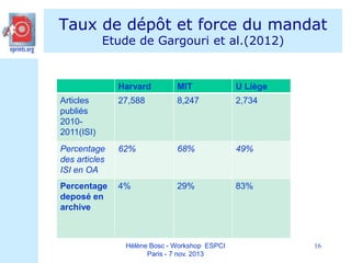 Taux de dépôt et force du mandat
Etude de Gargouri et al.(2012)

Harvard

MIT

U Liège

Articles
publiés
20102011(ISI)

27,588

8,247

2,734

Percentage
des articles
ISI en OA

62%

68%

49%

Percentage
deposé en
archive

4%

29%

83%

Hélène Bosc - Workshop ESPCI
Paris - 7 nov. 2013

16

 