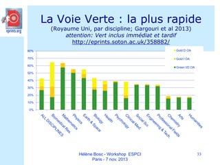 La Voie Verte : la plus rapide
(Royaume Uni, par discipline; Gargouri et al 2013)
attention: Vert inclus immédiat et tardif
http://eprints.soton.ac.uk/358882/

80%

Gold D OA

70%

Gold I OA

60%

Green I/D OA

50%
40%

30%
20%
10%
0%

Hélène Bosc - Workshop ESPCI
Paris - 7 nov. 2013

33

 