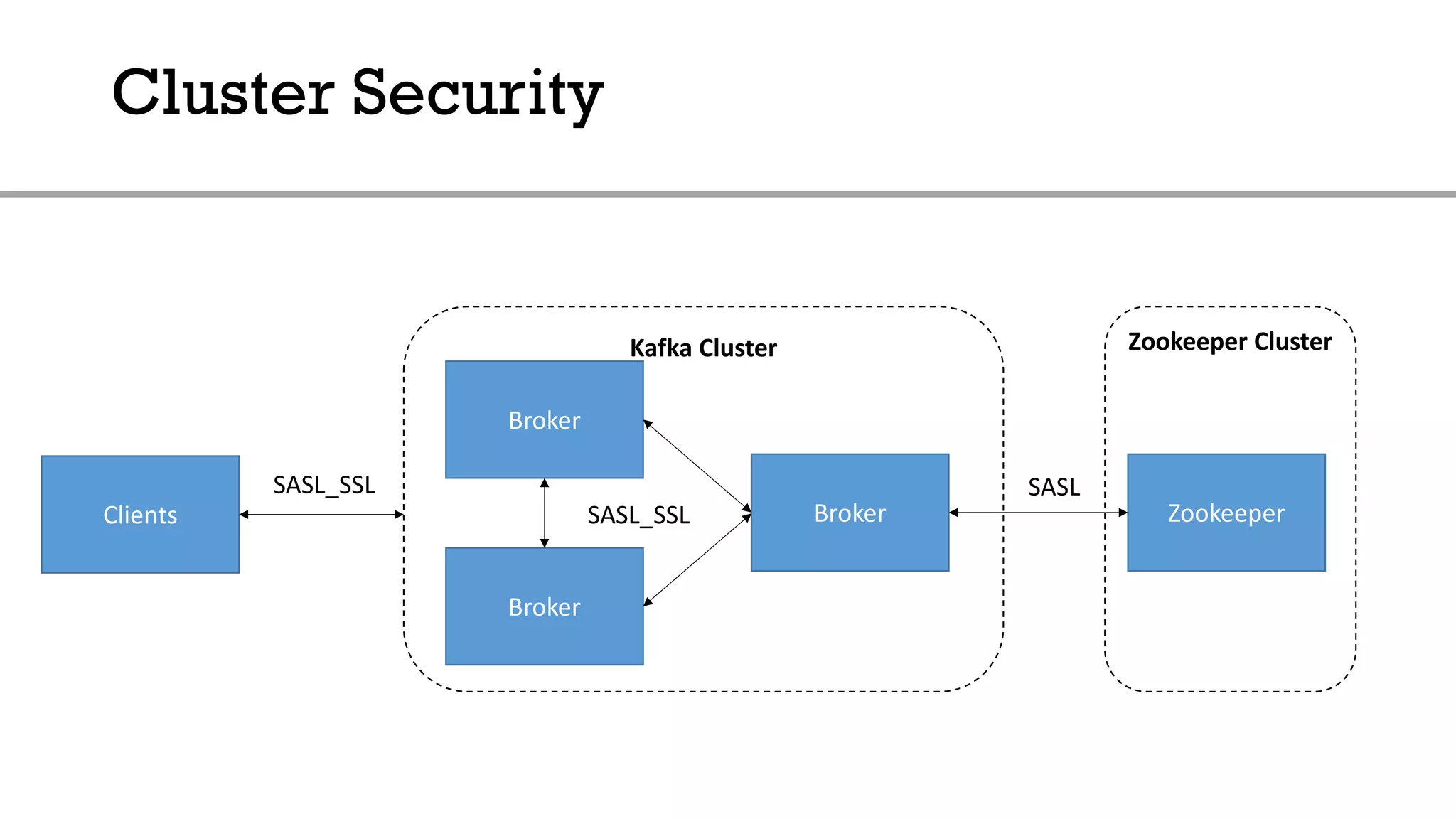 Cluster Security
Broker
Broker
Broker ZookeeperSASL_SSL
SASL
Clients
SASL_SSL
Kafka Cluster Zookeeper Cluster
 