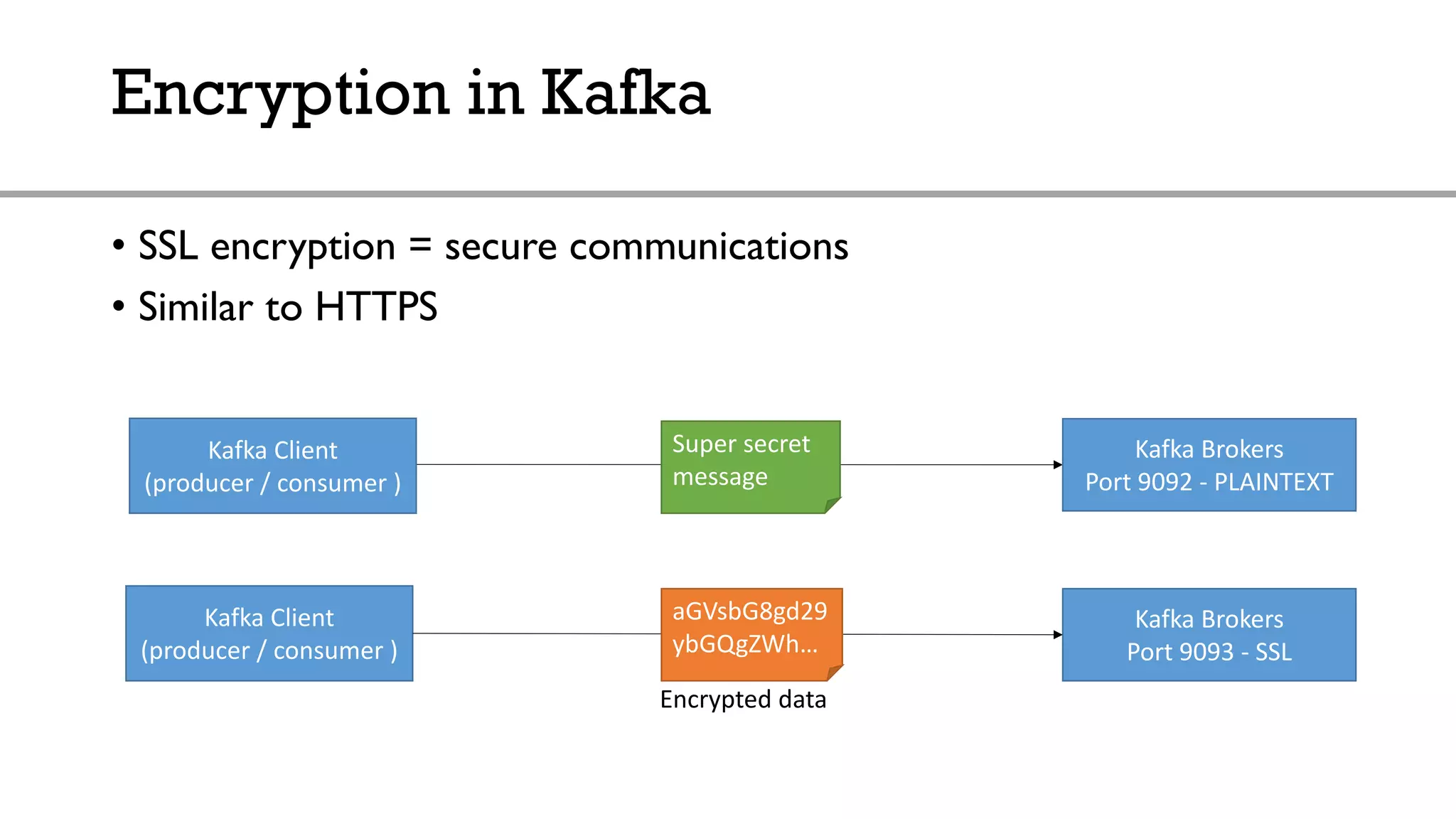 Encryption in Kafka
• SSL encryption = secure communications
• Similar to HTTPS
Super secret
message
Kafka Client
(producer / consumer )
Kafka Brokers
Port 9093 - SSL
aGVsbG8gd29
ybGQgZWh…
Encrypted data
Kafka Client
(producer / consumer )
Kafka Brokers
Port 9092 - PLAINTEXT
 