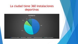 La ciudad tiene 360 instalaciones
deportivas
182
131
36
10
32
numero
canchas de tennis gimnasios piscinas cuencas de escuela estadios municipales
 