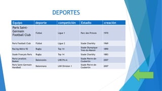 DEPORTES
Equipo deporte competición Estadio creación
Paris Saint-
Germain
Football Club
Fútbol Ligue 1 Parc des Princes 1970
Paris Football Club Fútbol Ligue 2 Stade Charléty 1969
Racing Métro 92 Rugby Top 14
Stade Olympique
Yves-du-Manoir
1890
Stade Français Paris Rugby Top 14 Stade Charléty 1883
Paris-Levallois
Basket
Baloncesto LNB Pro A
Stade Pierre-de-
Coubertin
2007
Paris Saint-Germain
Handball
Balonmano LNH Division 1
Stade Pierre-de-
Coubertin
2007
 