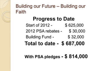 Building our Future – Building our
Faith
        Progress to Date
    Start of 2012 -    $ 625,000
    2012 PSA rebates -   $ 30,000
    Building Fund -     $ 32,000
    Total to date - $ 687,000

    With PSA pledges -   $ 814,000
 