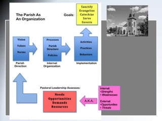 5 Areas of Parish Leadership:

• Self
• One-on-One
• Team
• Organization
• Strategic Alliances

 