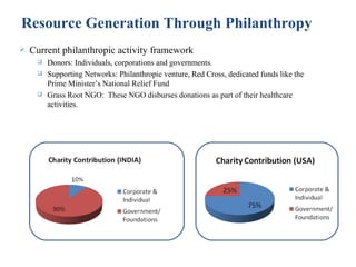 Resource Generation Through Philanthropy
   Current philanthropic activity framework
        Donors: Individuals, corporations and governments.
        Supporting Networks: Philanthropic venture, Red Cross, dedicated funds like the
         Prime Minister’s National Relief Fund
        Grass Root NGO: These NGO disburses donations as part of their healthcare
         activities.
 