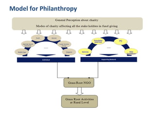 Model for Philanthropy
 