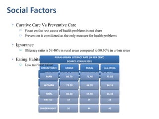    Curative Care Vs Preventive Care
        Focus on the root cause of health problems is not there
        Prevention is considered as the only measure for health problems

   Ignorance
        Illiteracy ratio is 59.40% in rural areas compared to 80.30% in urban areas

   Eating Habits
        Low nutrition value
 