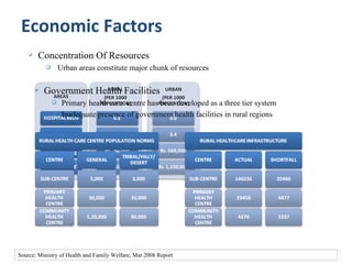 Economic Factors
       Concentration Of Resources
                   Urban areas constitute major chunk of resources

           Government Health Facilities
                    Primary health care centre has been developed as a three tier system
                    Inadequate presence of government health facilities in rural regions




Source: Ministry of Health and Family Welfare, Mar 2008 Report
 
