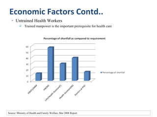Economic Factors Contd..
     Untrained Health Workers
             Trained manpower is the important prerequisite for health care




Source: Ministry of Health and Family Welfare, Mar 2008 Report
 