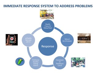 IMMEDIATE RESPONSE SYSTEM TO ADDRESS PROBLEMS
 