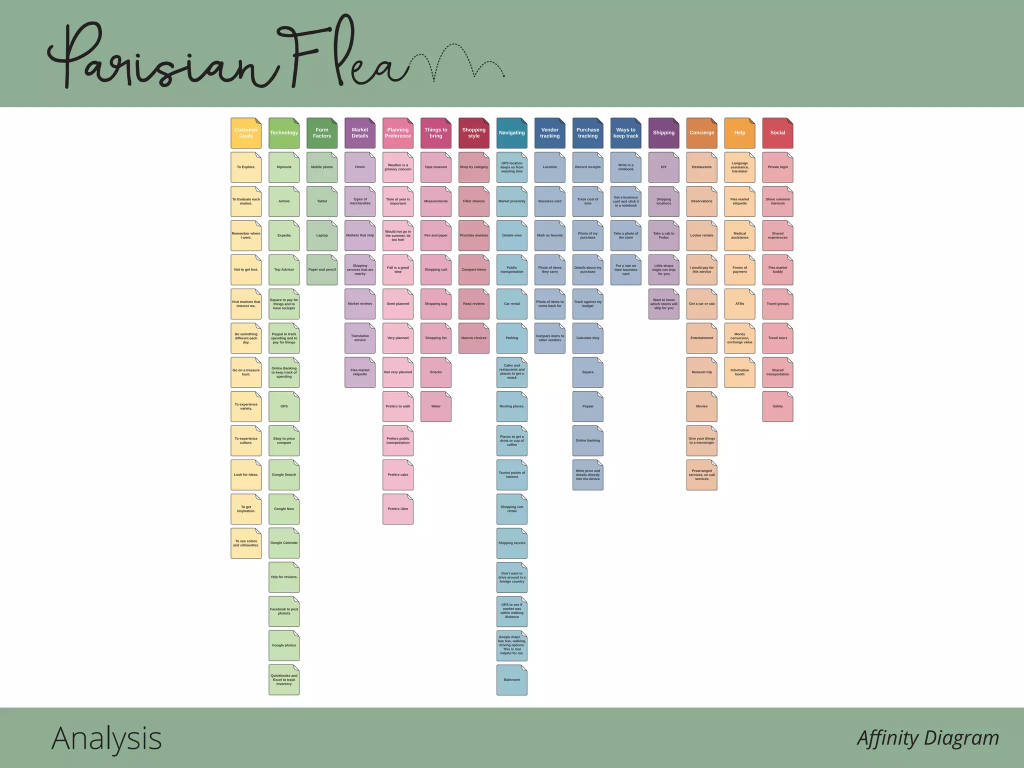 Analysis Affinity Diagram
 