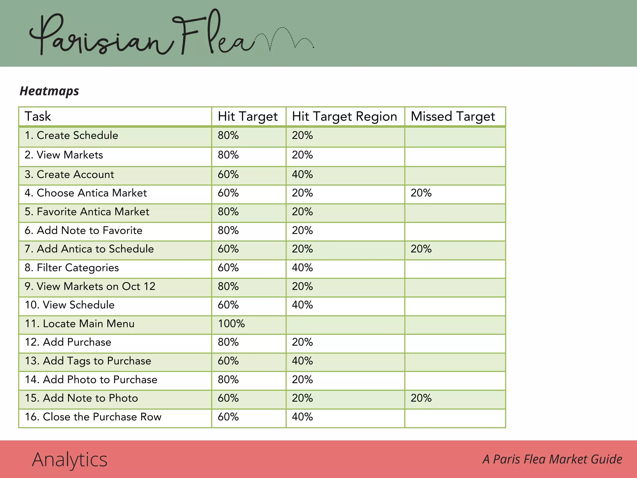 Analytics A Paris Flea Market Guide
Heat Maps
Task Hit Target Hit Target Region Missed Target
1. Create Schedule 80% 20%
2. View Markets 80% 20%
3. Create Account 60% 40%
4. Choose Antica Market 60% 20% 20%
5. Favorite Antica Market 80% 20%
6. Add Note to Favorite 80% 20%
7. Add Antica to Schedule 60% 20% 20%
8. Filter Categories 60% 40%
9. View Markets on Oct 12 80% 20%
10. View Schedule 60% 40%
11. Locate Main Menu 100%
12. Add Purchase 80% 20%
13. Add Tags to Purchase 60% 40%
14. Add Photo to Purchase 80% 20%
15. Add Note to Photo 60% 20% 20%
16. Close the Purchase Row 60% 40%
Heatmaps
 