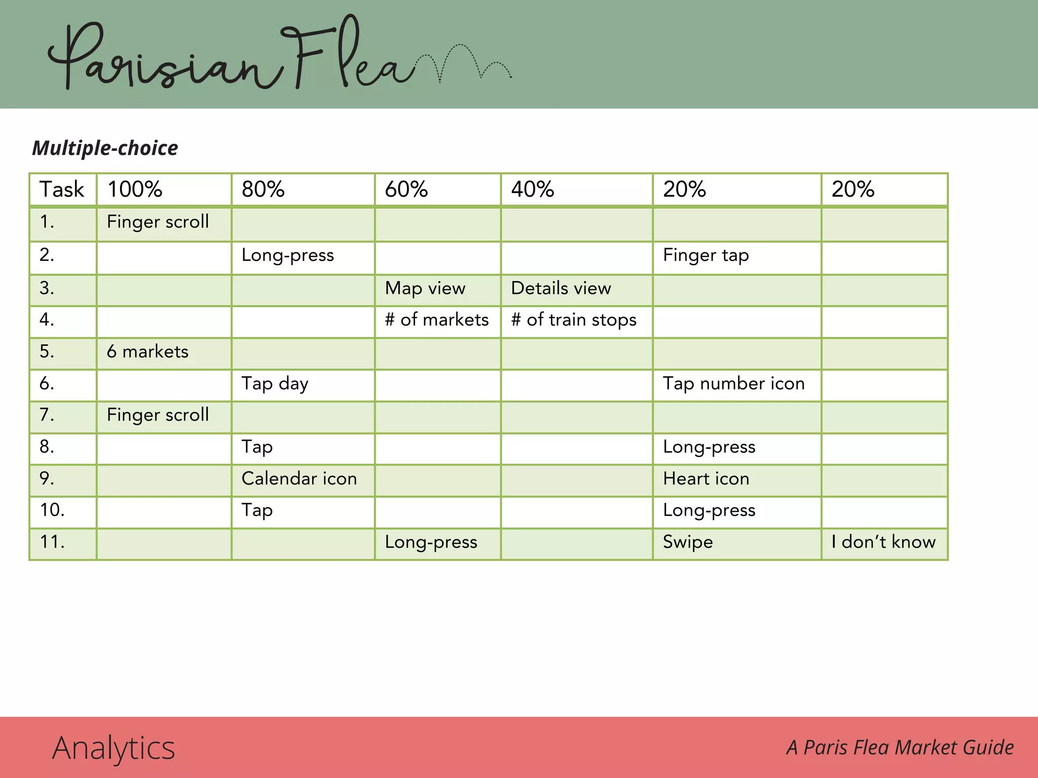 Analytics A Paris Flea Market Guide
Multiple-choice
Task 100% 80% 60% 40% 20% 20%
1. Finger scroll
2. Long-press Finger tap
3. Map view Details view
4. # of markets # of train stops
5. 6 markets
6. Tap day Tap number icon
7. Finger scroll
8. Tap Long-press
9. Calendar icon Heart icon
10. Tap Long-press
11. Long-press Swipe I don’t know
Multiple-choice
 