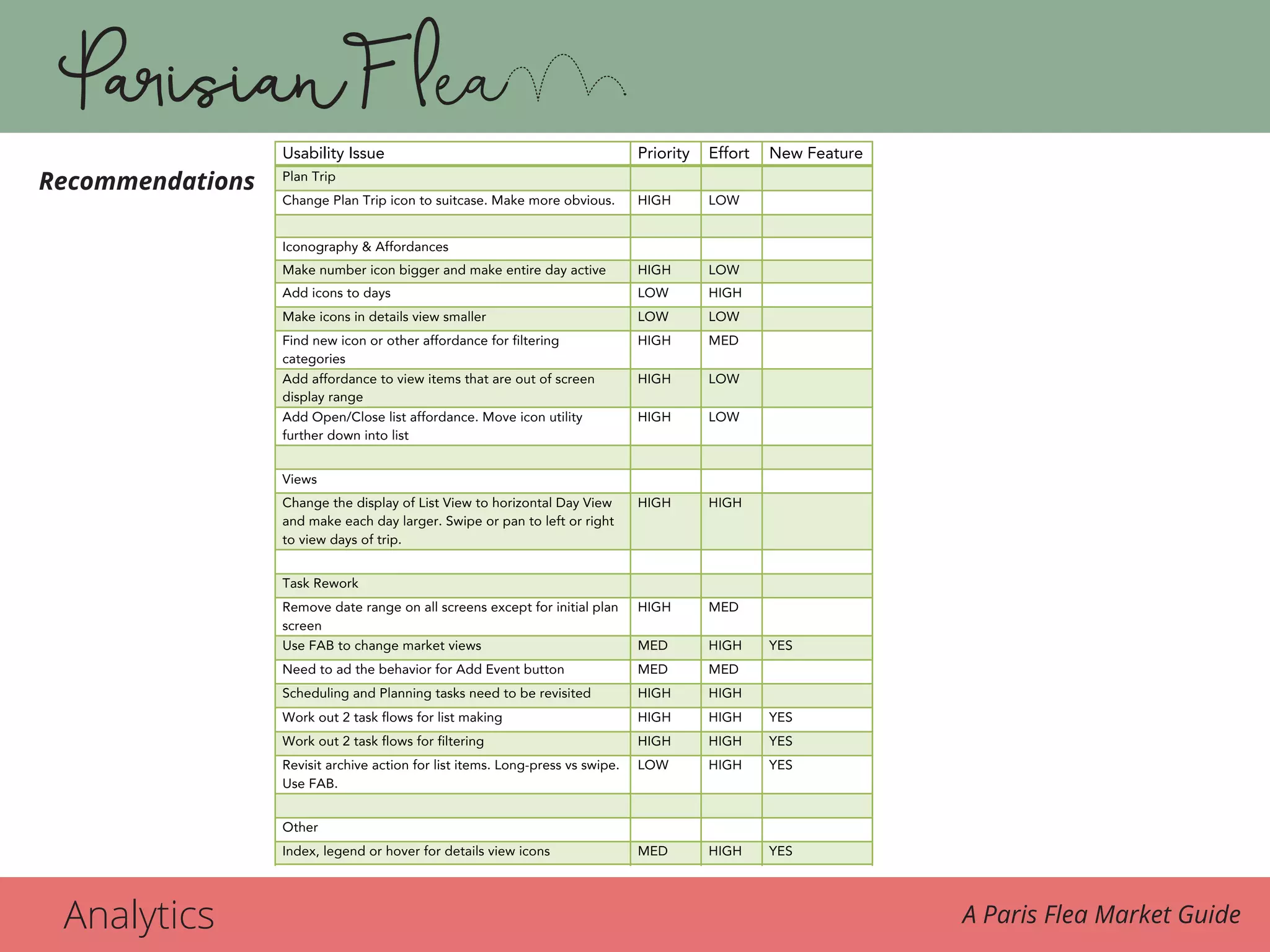 Analytics A Paris Flea Market Guide
Recommendations
Usability Issue Priority Effort New Feature
Plan Trip
Change Plan Trip icon to suitcase. Make more obvious. HIGH LOW
Iconography & Affordances
Make number icon bigger and make entire day active HIGH LOW
Add icons to days LOW HIGH
Make icons in details view smaller LOW LOW
Find new icon or other affordance for filtering
categories
HIGH MED
Add affordance to view items that are out of screen
display range
HIGH LOW
Add Open/Close list affordance. Move icon utility
further down into list
HIGH LOW
Views
Change the display of List View to horizontal Day View
and make each day larger. Swipe or pan to left or right
to view days of trip.
HIGH HIGH
Task Rework
Remove date range on all screens except for initial plan
screen
HIGH MED
Use FAB to change market views MED HIGH YES
Need to ad the behavior for Add Event button MED MED
Scheduling and Planning tasks need to be revisited HIGH HIGH
Work out 2 task flows for list making HIGH HIGH YES
Work out 2 task flows for filtering HIGH HIGH YES
Revisit archive action for list items. Long-press vs swipe.
Use FAB.
LOW HIGH YES
Other
Index, legend or hover for details view icons MED HIGH YES
Tutorial for novice user LOW HIGH YES
	
  
Recommendations
 
