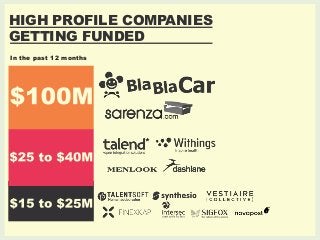 HIGH PROFILE COMPANIES 
GETTING FUNDED 
In the past 12 months 
 