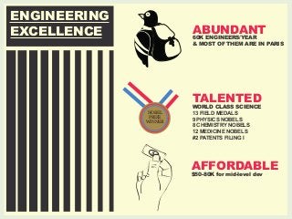 ENGINEERING 
EXCELLENCE 
ABUNDANT 
60K ENGINEERS/YEAR 
& MOST OF THEM ARE IN PARIS 
TALENTED 
WORLD CLASS SCIENCE 
13 FIEL...
