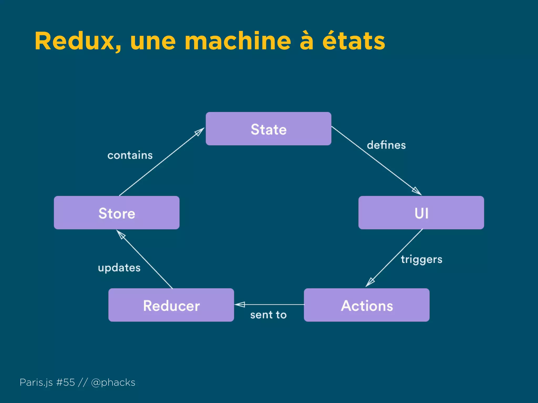 Redux, une machine à états
Paris.js #55 // @phacks
 