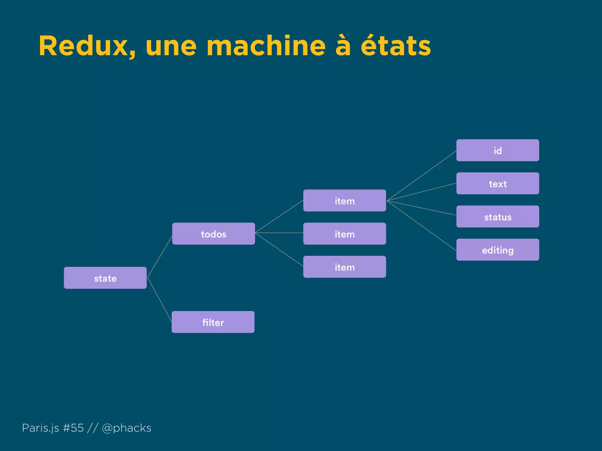 Redux, une machine à états
Paris.js #55 // @phacks
 