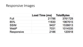 Responsive Images Use “In The Wild”
500,000 mobile sites
Analyzed 3/15/18
 