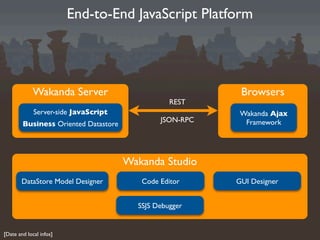 End-to-End JavaScript Platform




             Wakanda Server                               Browsers
                                                 REST
             Server-side JavaScript                       Wakanda Ajax
                                              JSON-RPC     Framework
        Business Oriented Datastore




                                      Wakanda Studio
        DataStore Model Designer         Code Editor     GUI Designer


                                        SSJS Debugger


[Date and local infos]
 