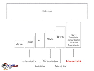 Historique
Manuel
Script
Ant
Maven
Gradle
SBT
Automatisation
Portabilité
Standardisation
Extensibilité
Interactivité
Automatisation
Portabilité
Standardisation
Extensibilité
 