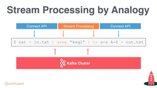 Stream Processing by Analogy
Kafka Cluster
Connect API Stream Processing Connect API
$ cat < in.txt | grep “ksql” | tr a-z A-Z > out.txt
 