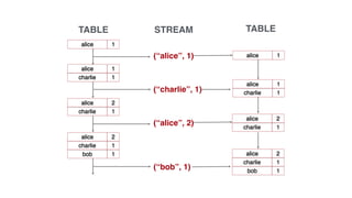 alice 1
alice 1
charlie 1
alice 2
charlie 1
alice 2
charlie 1
bob 1
TABLE STREAM TABLE
(“alice”, 1)
(“charlie”, 1)
(“alice”, 2)
(“bob”, 1)
alice 1
alice 1
charlie 1
alice 2
charlie 1
alice 2
charlie 1
bob 1
 