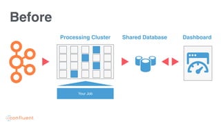 Before
DashboardProcessing Cluster
Your Job
Shared Database
 