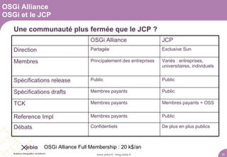 OSGi Alliance
OSGi et le JCP

   Une communauté plus fermée que le JCP ?
                                  OSGi Alliance                     JCP
   Direction                      Partagée                          Exclusive Sun

   Membres                        Principalement des entreprises    Variés : entreprises,
                                                                    universitaires, individuels


   Spécifications release         Public                            Public

   Spécifications drafts          Membres payants                   Public

   TCK                            Membres payants                   Membres payants + OSS


   Reference Impl                 Membres payants                   Public

   Débats                         Confidentiels                     De plus en plus publics



               OSGi Alliance Full Membership : 20 k$/an
                                     www.xebia.fr / blog.xebia.fr                                 21
 