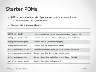 Starter POMs
13/01/2015Paris JUG – Young Blood 2
spring-boot-starter Core du composant, inclus auto-configuration, logging, etc.
spring-boot-starter-web Support pour les applications web (spring-mvc et tomcat)
spring-boot-starter-jetty Support pour le conteneur web jetty
spring-boot-starter-test Support pour les dépendances de test
spring-boot-starter-actuator Fonctionnalités pour la production (métrique, monitoring)
spring-boot-starter-data-jpa Support pour JPA, Spring Data et Hibernate
spring-boot-starter-batch Support du module spring-batch en utilisant HSQLDB
spring-boot-starter-security Support du module spring-security
• Définir des collections de dépendances pour un usage donné
– Pattern commun : spring-boot-starter-*
• Support de Maven et Gradle
 