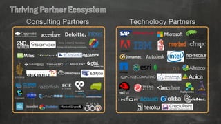ThrivingPartnerEcosystem
Consulting Partners Technology Partners
 