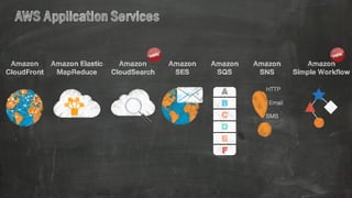 Amazon
CloudFront
Amazon
CloudSearch
Amazon
SES
Amazon
Simple Workflow
Amazon
SQS
Amazon
SNS
HTTP
Email
SMS
A
B
C
D
E
F
Am...