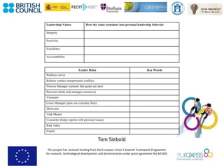 This project has received funding from the European Union’s Seventh Framework Programme
for research, technological development and demonstration under grant agreement No 643330
Leadership Values How the value translates into personal leadership behavior
Integrity
Positivity
Excellence
Accountability
Leader Roles Key Words
Problem solver
Referee (settles interpersonal conflict)
Process Manager (ensures that goals are met)
Procurer (finds and manages resources)
Visionary
Crisis Manager (puts out everyday fires)
Motivator
Task Master
Counselor (helps reports with personal issues)
Risk Taker
Expert
Tom Siebold
 