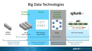 Big Data Technologies
                         TeraData                 Hadoop                 Cassandra
                         Greenplum                                       CouchDB
                                                                         MongoDB




 RDBMS                      SQL &              HDFS Storage +               NoSQL                    Real Time Indexing
Sharding                 Map / Reduce           Map / Reduce
                                                                        Map / Reduce


   Relational Database                  Distributed File System       Key/Value, Columnar or    Temporal, Unstructured
   (highly structured)                     (semi-structured)          Other (semi-structured)      Heterogeneous


                                                                  6
 