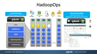 HadoopOps
        splunkHadoopOps                                                                                          splunkHadoopOps
    Forwarder Package on every host      Add      Collect & Index   Distributed   Monitor &     Rich UI            Dashboards, alerts and
                                      Knowledge        Data           Search       Alert      Framework
                                                                                                          notifications, powered by splunk search




                Host




         Operating System


           Infrastructure



Copyright © 2012, Splunk Inc.                                                                                            Listen to your data.
 