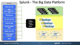 Sources                   Splunk - The Big Data Platform




Copyright © 2012, Splunk Inc.                11            Listen to your data.
 