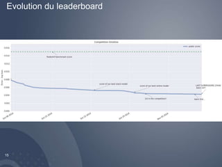 Evolution du leaderboard 
15 
 
