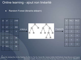 Online learning - ajout non linéarité 
8 
● Random Forest (librairie sklearn) 
rf.fit(X,y) rf.apply(X) 
id tree_1 tree_2 
0 3 7 
1 2 3 
2 4 6 
3 4 8 
4 3 4 
Xinran He, Junfeng Pan, Ou Jin, Tianbing Xu, Bo Liu, Tao Xu, Yanxin Shi, Antoine Atallah, Ralf Herbrich, Stuart Bowers and Joaquin 
Quinonero Candela, Practical Lessons from Predicting Clicks on Ads at Facebook, ADKDD'14. 
id x1 ... x145 
0 3.7 ... 204 
1 -5.0 ... 4 
2 12 ... 35 
3 0.1 ... 83 
4 -2.3 ... 56 
 