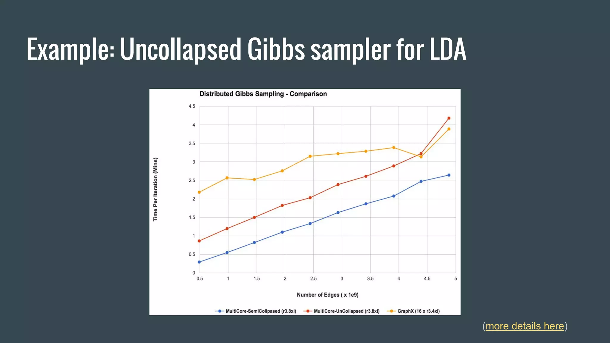 Example: Uncollapsed Gibbs sampler for LDA
(more details here)
 