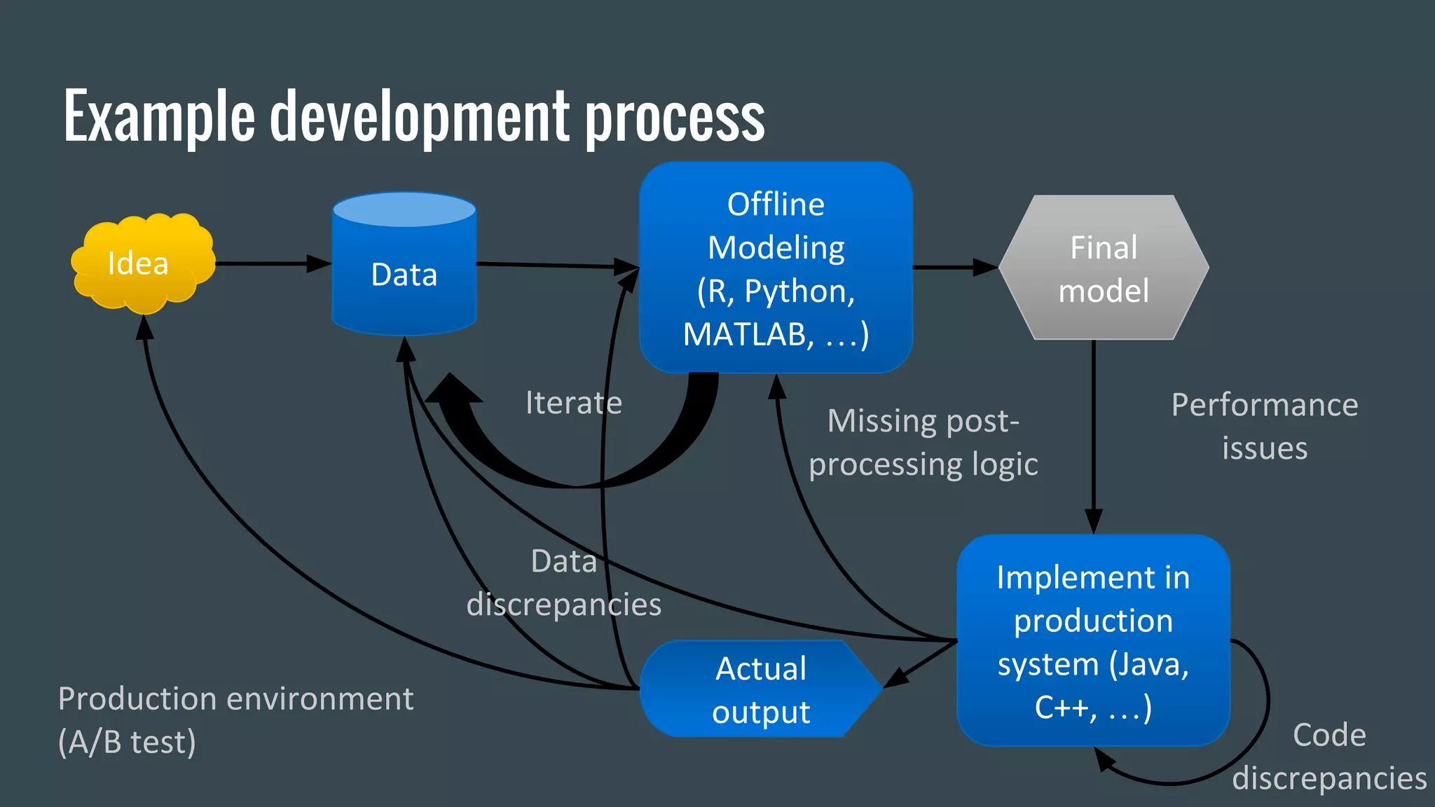 Idea Data
Offline
Modeling
(R, Python,
MATLAB, …)
Iterate
Implement in
production
system (Java,
C++, …)
Missing post-
processing logic
Performance
issues
Actual
outputProduction environment
(A/B test) Code
discrepancies
Final
model
Data
discrepancies
Example development process
 