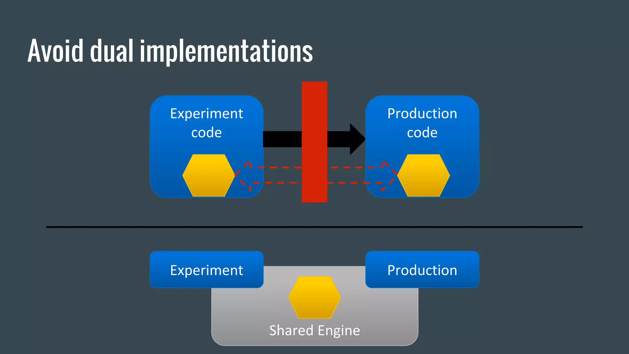 Avoid dual implementations
Shared Engine
Experiment
code
Production
code
ProductionExperiment
 