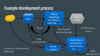 Idea Data
Offline
Modeling
(R, Python,
MATLAB, …)
Iterate
Implement in
production
system (Java,
C++, …)
Missing post-
processing logic
Performance
issues
Actual
outputProduction environment
(A/B test) Code
discrepancies
Final
model
Data
discrepancies
Example development process
 
