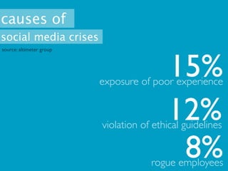 causes of
social media crises
source: altimeter group



                                           15%
                  ...