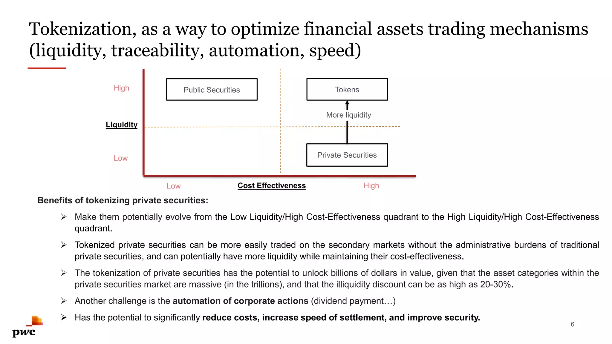 6
Tokenization, as a way to optimize financial assets trading mechanisms
(liquidity, traceability, automation, speed)
Benefits of tokenizing private securities:
 Make them potentially evolve from the Low Liquidity/High Cost-Effectiveness quadrant to the High Liquidity/High Cost-Effectiveness
quadrant.
 Tokenized private securities can be more easily traded on the secondary markets without the administrative burdens of traditional
private securities, and can potentially have more liquidity while maintaining their cost-effectiveness.
 The tokenization of private securities has the potential to unlock billions of dollars in value, given that the asset categories within the
private securities market are massive (in the trillions), and that the illiquidity discount can be as high as 20-30%.
 Another challenge is the automation of corporate actions (dividend payment…)
 Has the potential to significantly reduce costs, increase speed of settlement, and improve security.
Public Securities
Private Securities
TokensHigh
Low
Liquidity
Low HighCost Effectiveness
More liquidity
 