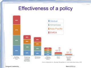 Effectiveness of a policy
Vanguard Leadership March,2010 (c)
 