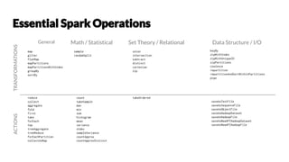 TRANSFORMATIONSACTIONS
General Math / Statistical Set Theory / Relational Data Structure / I/O
map
gilter
flatMap
mapPartitions
mapPartitionsWithIndex
groupBy
sortBy
sample
randomSplit
union
intersection
subtract
distinct
cartesian
zip
keyBy
zipWithIndex
zipWithUniqueID
zipPartitions
coalesce
repartition
repartitionAndSortWithinPartitions
pipe
reduce
collect
aggregate
fold
first
take
forEach
top
treeAggregate
treeReduce
forEachPartition
collectAsMap
count
takeSample
max
min
sum
histogram
mean
variance
stdev
sampleVariance
countApprox
countApproxDistinct
takeOrdered
saveAsTextFile
saveAsSequenceFile
saveAsObjectFile
saveAsHadoopDataset
saveAsHadoopFile
saveAsNewAPIHadoopDataset
saveAsNewAPIHadoopFile
 
