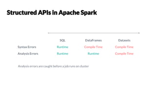 SQL DataFrames Datasets
Syntax Errors Runtime Compile Time Compile Time
Analysis Errors Runtime Runtime Compile Time
Analysis errors are caught before a job runs on cluster
 