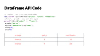 // convert RDD -> DF with column names
val parsedDF = parsedRDD.toDF("project", "sprint", "numStories")
//filter, groupBy, sum, and then agg()
parsedDF.filter($"project" === "finance").
groupBy($"sprint").
agg(sum($"numStories").as("count")).
limit(100).
show(100)
project sprint numStories
ﬁnance 3 20
ﬁnance 4 22
 