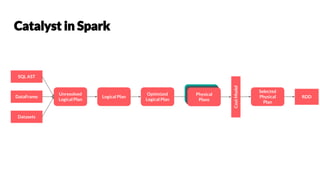 SQL AST
DataFrame
Datasets
Unresolved
Logical Plan
Logical Plan
Optimized
Logical Plan
Physical
Plans
CostModel
Selected
Physical
Plan
RDD
 